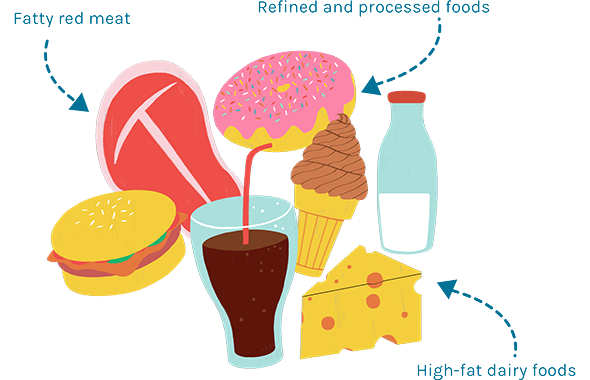 Fatty red meat, refined and processed foods, and high-fat dairy foods cause inflammation